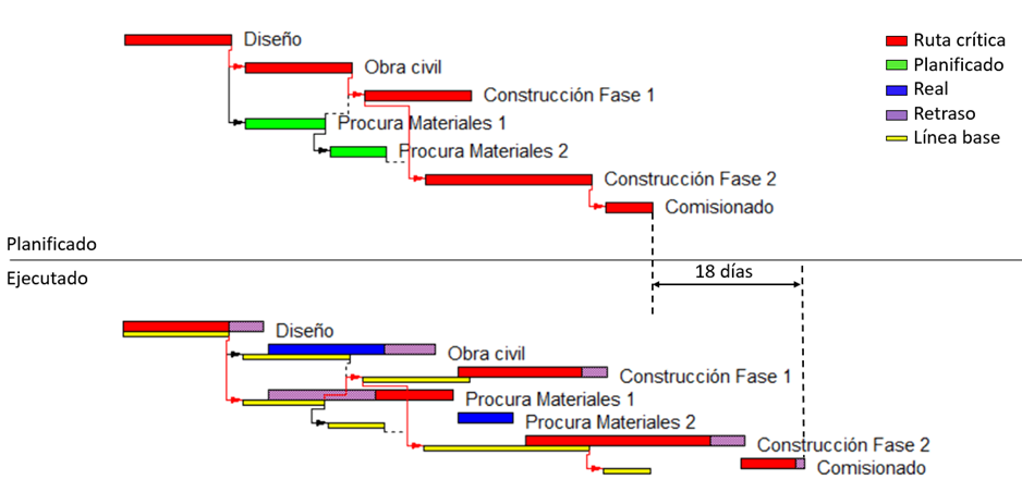 As Built en español